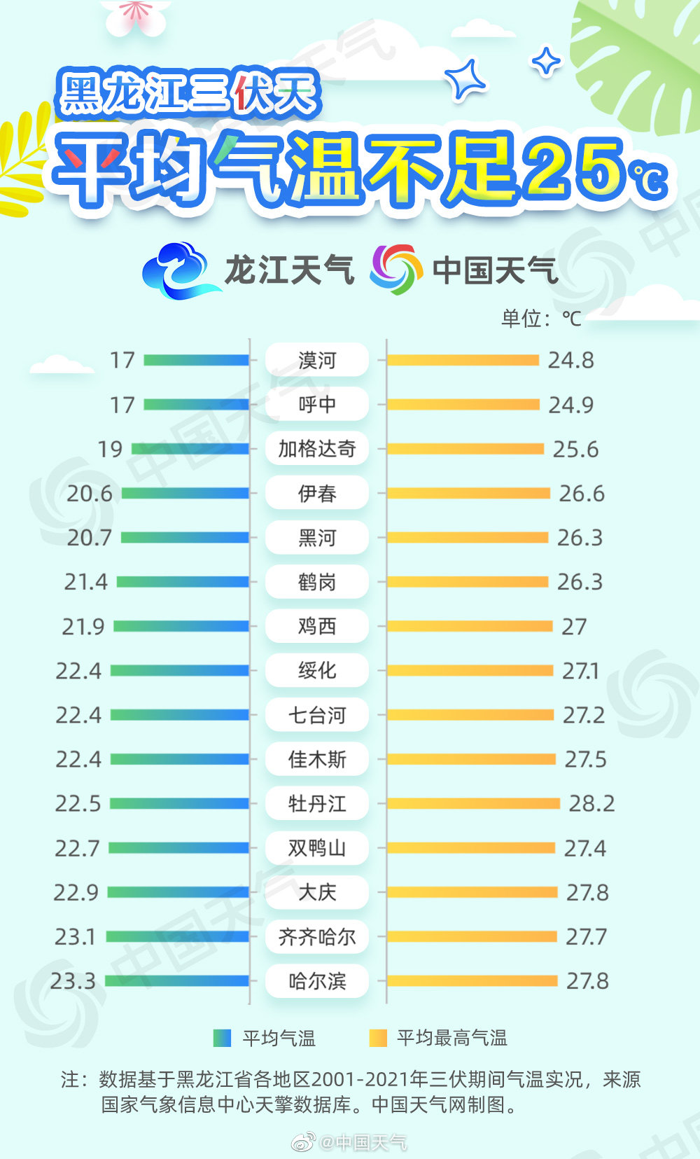 黑龙江省东北边陲,乌苏里江中下游,国家首批"中国天然氧吧,夏季气候