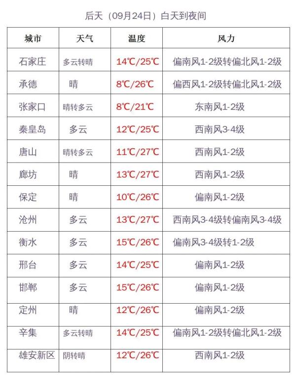 6969河北省主要城市预报6969明天早晨到24日早晨,全省最低