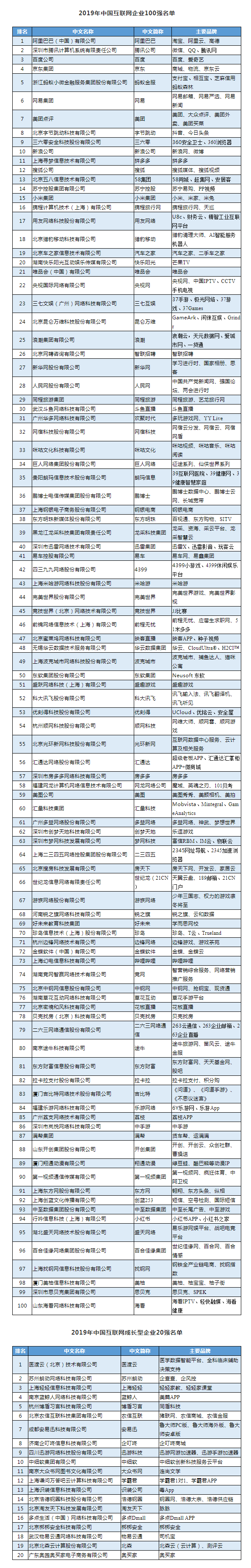 2019年中国互联网企业100强榜单揭晓，阿里腾讯百度位列前三
