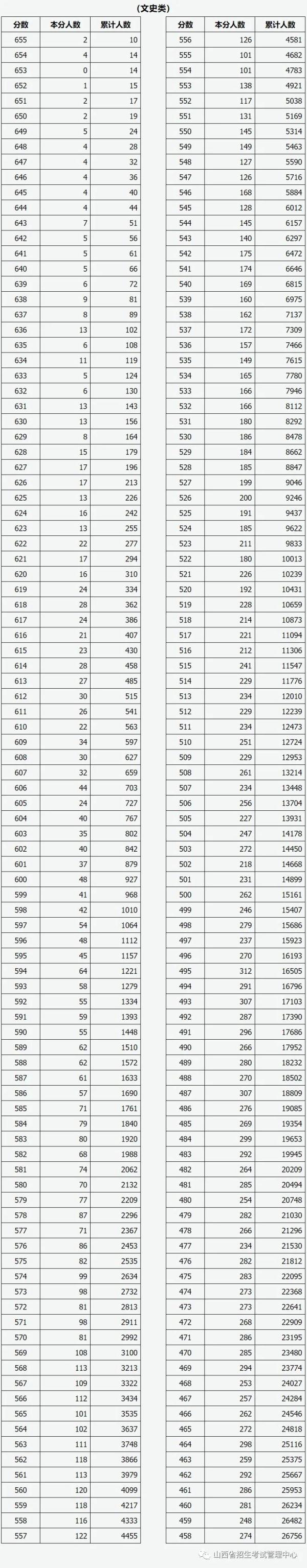 山西省高考分数线_山西高考分数线段2021_山西省的高考分数线