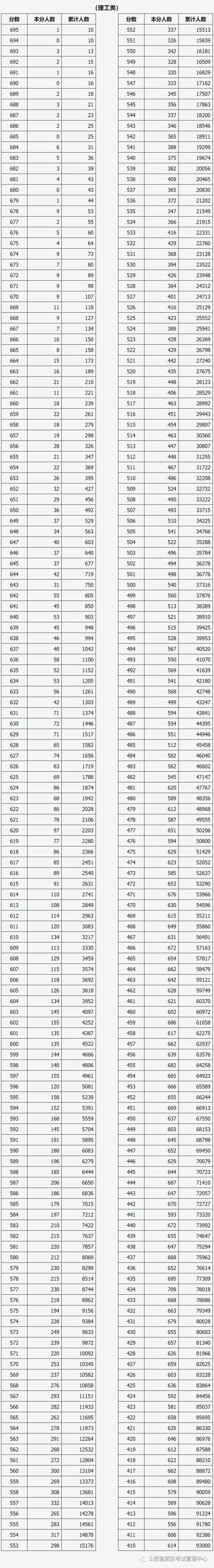 山西高考分数线段2021_山西省高考分数线_山西省的高考分数线