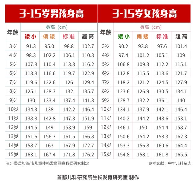 118歲標準身高體重表2022骨齡與身高對照表2022