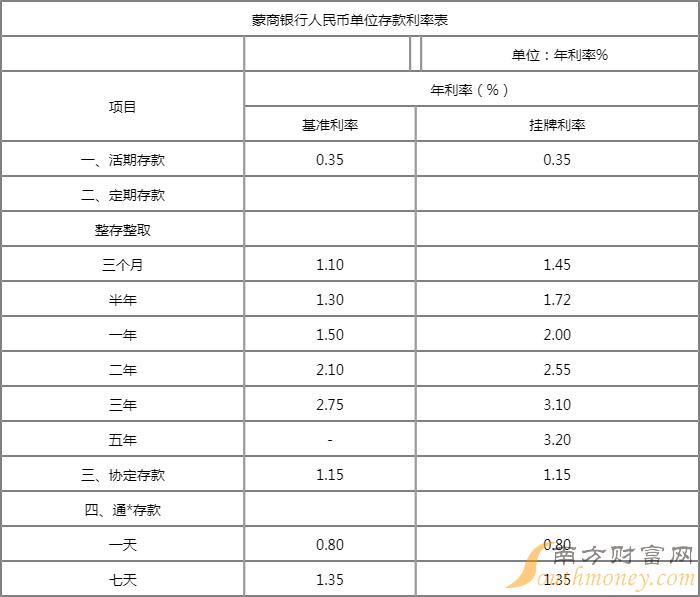 2022年各大银行大额存单利率表一览