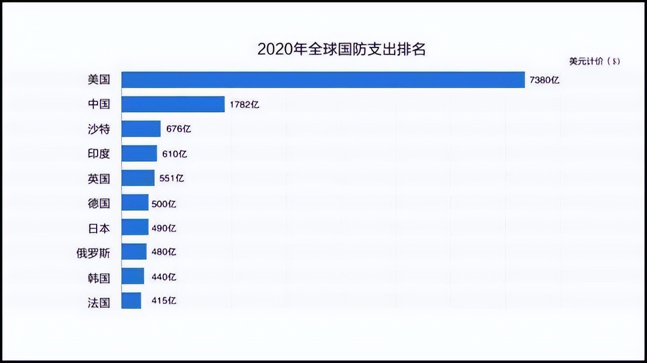 毫无疑问,美国是世界军费支出第一的国家,依据资料显示,美国在全世界