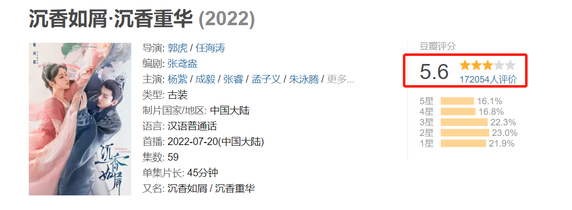 沉香如屑超过40万人评分是怎么回事，关于沉香如屑豆瓣评分的新消息。