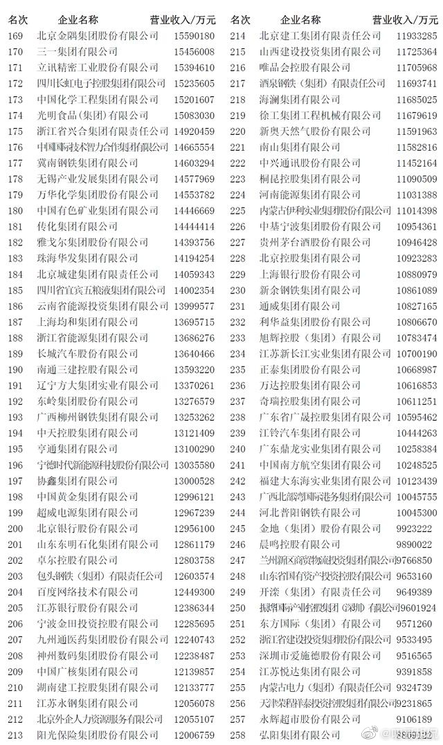 2022中国企业500强  中国500强公司名单 2022中国企业500强最新排名