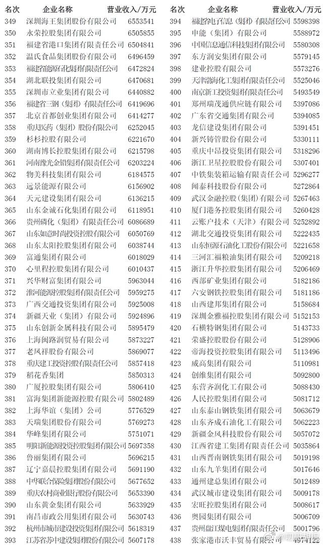 2022中国企业500强  中国500强公司名单 2022中国企业500强最新排名