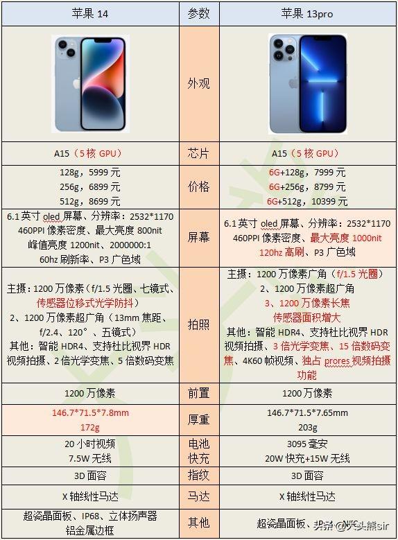 iPhone14与Pro该怎么选,iPhone13和pro怎么选