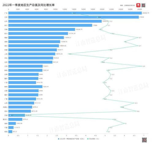 ʡ2022GDP