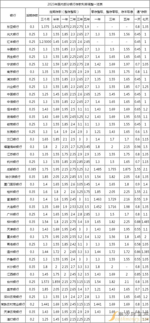 有存款的朋友不要错过,2023年两家银行大额存单利率高达4