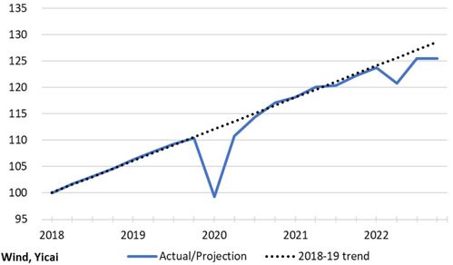 2022йgdp