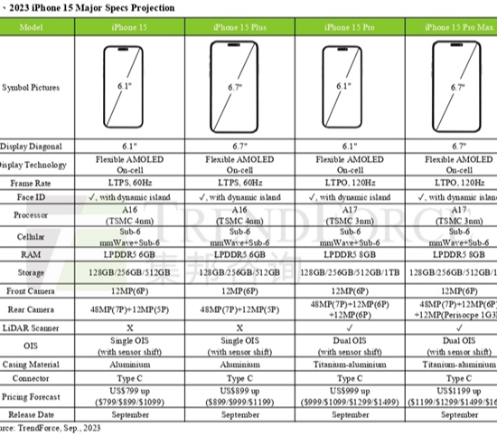 iPhone15全系列参数价格配置曝光 最贵能买两台Mate60