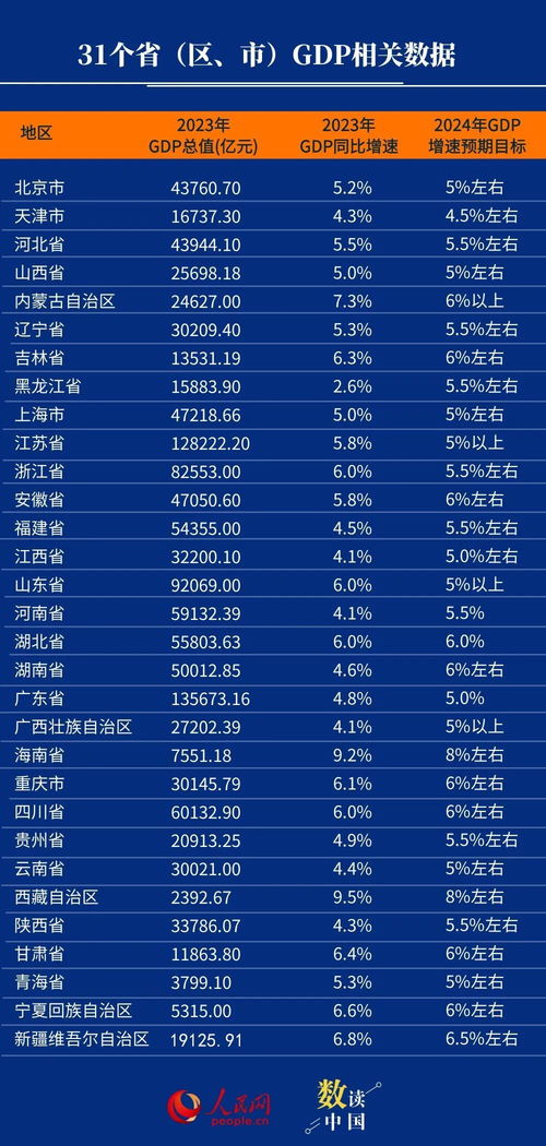 31ʡ2023GDP¯_202331ʡGDP̵㣬㶫13ϣϺطǰʮ