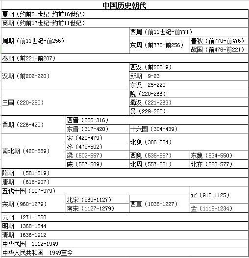 中國歷史年代表高清圖