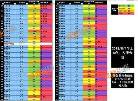 逆水寒各区金价最新消息 不容错过