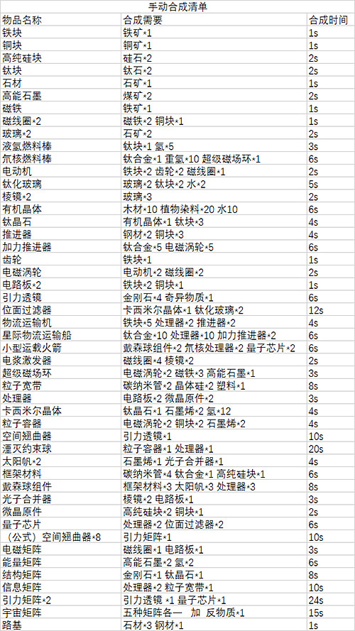 戴森球计划合成表图片