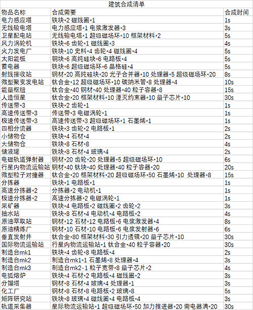 戴森球计划合成表图片