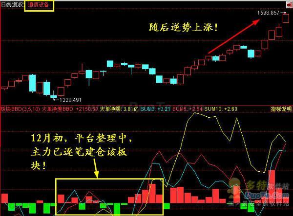 同花顺Level-2金牌功能--板块BBD免费拥有