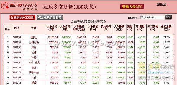 同花顺Level-2金牌功能--板块BBD免费拥有