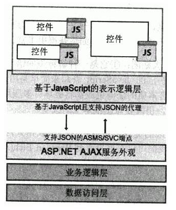  3.5ı֮AJAX Web Serviceĵ