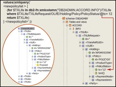 ͼ 4. ±б SQL/XML ѯ