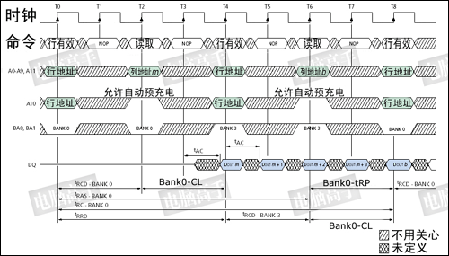 SDRAM的结构、时序与性能的关系（上）（图一）