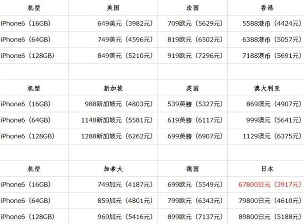 iPhone 6/6 Plus多少钱?iPhone 6价格总汇