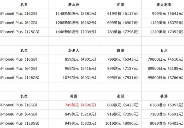 iPhone 6/6 Plus多少钱?iPhone 6价格总汇