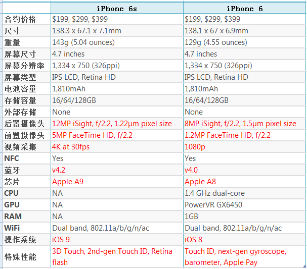 iphone6sʲô iphone6siphone6öԱ