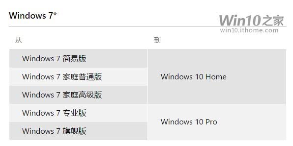 Win7/Win8.1Win10İ汾Ӧϵ