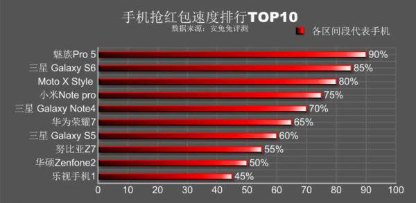什么手机抢红包速度最快