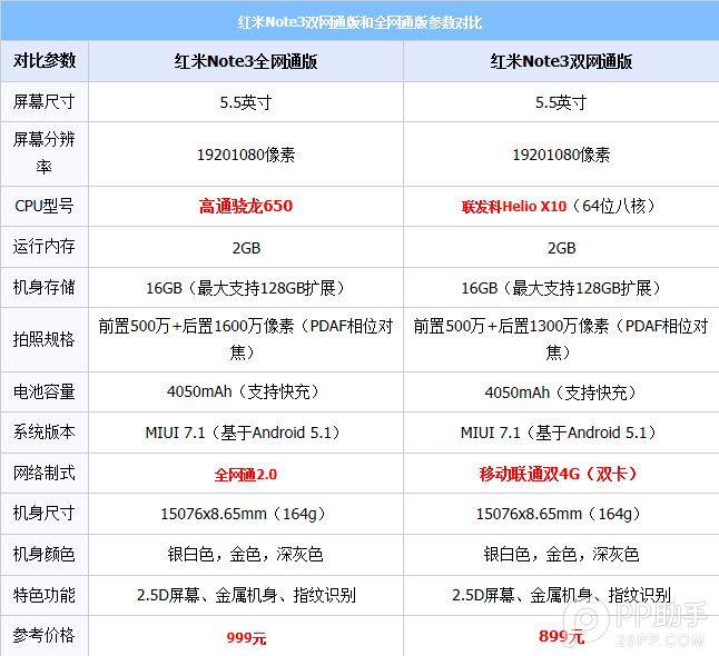 紅米3高配版和紅米note3配置參數有什麼不同